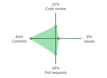 GitHub activity graph - 2025