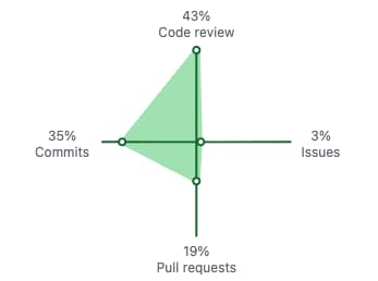 GitHub activity graph - 2026