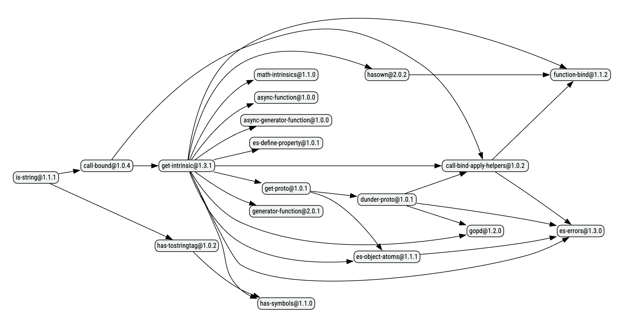 is-string dependency graph